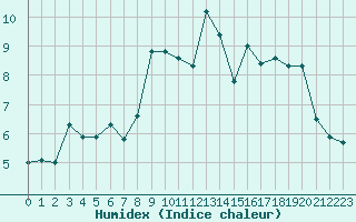 Courbe de l'humidex pour Locarno (Sw)