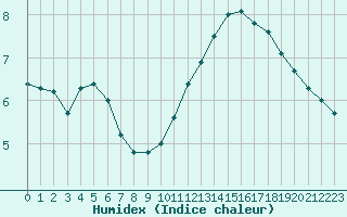 Courbe de l'humidex pour Dieppe (76)