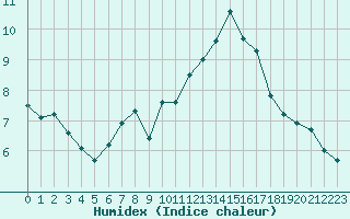 Courbe de l'humidex pour Orschwiller (67)