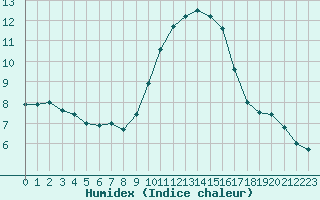 Courbe de l'humidex pour Nmes - Courbessac (30)