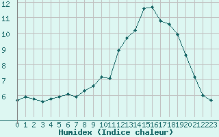 Courbe de l'humidex pour Anglars St-Flix(12)