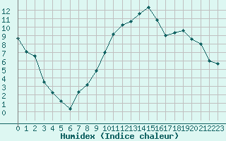 Courbe de l'humidex pour Le Mans (72)