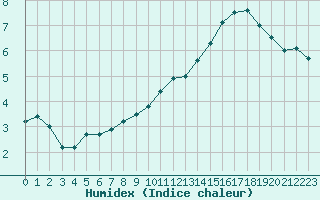 Courbe de l'humidex pour Chivres (Be)