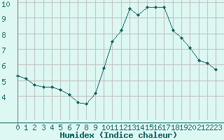 Courbe de l'humidex pour Nris-les-Bains (03)