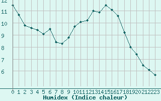 Courbe de l'humidex pour Le Luc - Cannet des Maures (83)