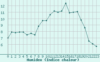 Courbe de l'humidex pour Aix-la-Chapelle (All)