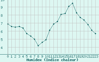 Courbe de l'humidex pour Mauriac (15)