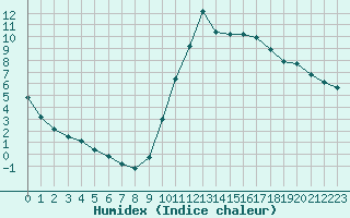 Courbe de l'humidex pour Thoiras (30)