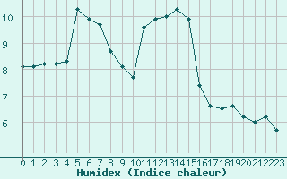 Courbe de l'humidex pour Le Touquet (62)