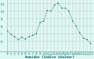 Courbe de l'humidex pour Lough Fea