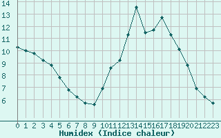 Courbe de l'humidex pour Croisette (62)