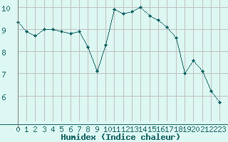 Courbe de l'humidex pour Romorantin (41)