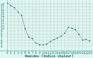 Courbe de l'humidex pour Montferrat (38)