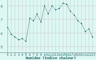 Courbe de l'humidex pour Lauwersoog Aws