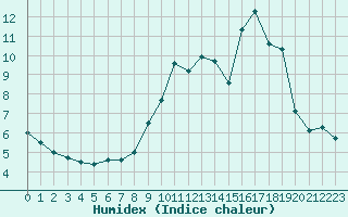 Courbe de l'humidex pour Chlons-en-Champagne (51)