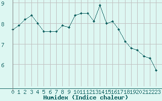 Courbe de l'humidex pour Calais / Marck (62)