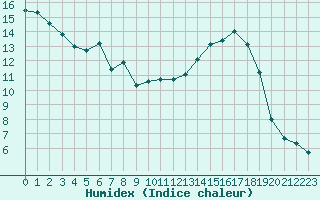 Courbe de l'humidex pour Saint Nicolas des Biefs (03)