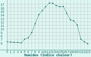 Courbe de l'humidex pour Saint Veit Im Pongau