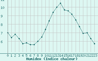 Courbe de l'humidex pour Chlons-en-Champagne (51)