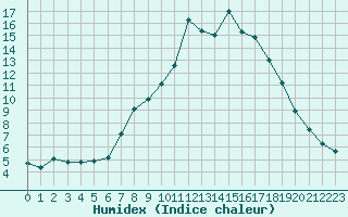 Courbe de l'humidex pour Regensburg