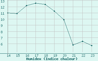 Courbe de l'humidex pour Clermont de l'Oise (60)