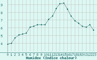 Courbe de l'humidex pour Bregenz