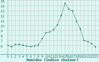 Courbe de l'humidex pour Nice (06)