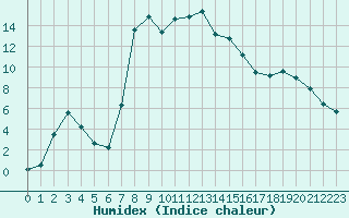 Courbe de l'humidex pour Vogel