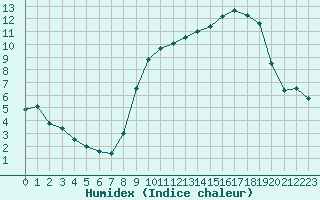 Courbe de l'humidex pour Saint-Dizier (52)