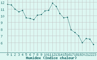 Courbe de l'humidex pour Colmar (68)