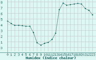 Courbe de l'humidex pour Charleville-Mzires (08)