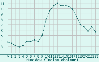 Courbe de l'humidex pour Rodez (12)