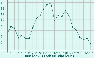 Courbe de l'humidex pour Pommelsbrunn-Mittelb