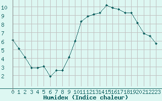 Courbe de l'humidex pour Vernouillet (78)