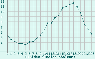 Courbe de l'humidex pour Saint-Germain-le-Guillaume (53)