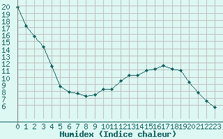 Courbe de l'humidex pour Houdelaincourt (55)