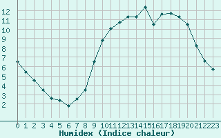 Courbe de l'humidex pour Cambrai / Epinoy (62)