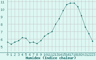 Courbe de l'humidex pour Pontoise - Cormeilles (95)