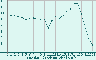 Courbe de l'humidex pour Tour-en-Sologne (41)