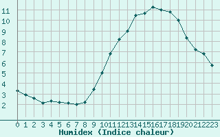 Courbe de l'humidex pour Saint-Paul-de-Fenouillet (66)