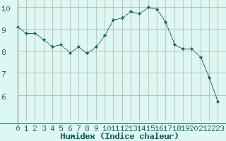 Courbe de l'humidex pour Auxerre-Perrigny (89)