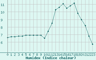 Courbe de l'humidex pour Saint-Sauveur-Camprieu (30)