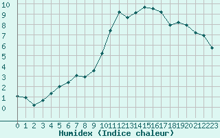 Courbe de l'humidex pour Mcon (71)