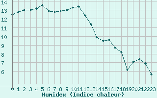 Courbe de l'humidex pour Chlons-en-Champagne (51)