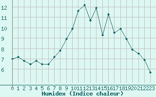 Courbe de l'humidex pour Glenanne