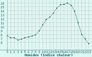 Courbe de l'humidex pour Creil (60)