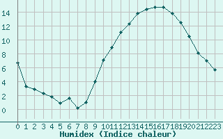 Courbe de l'humidex pour Toulouse-Blagnac (31)