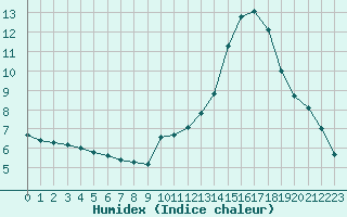 Courbe de l'humidex pour Cerisiers (89)