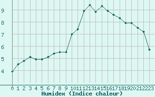 Courbe de l'humidex pour Boulc (26)