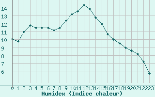 Courbe de l'humidex pour Figari (2A)